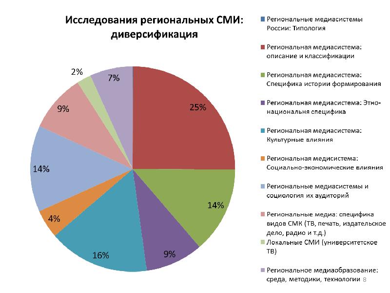 Региональные исследования. Типы региональных исследований. Специфика региональных исследований. Региональные исследования России.