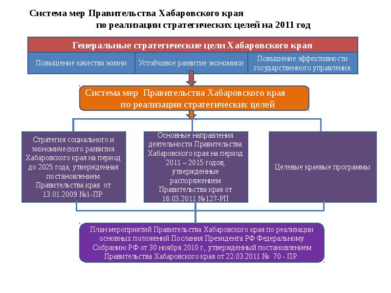 План законопроектной деятельности правительства