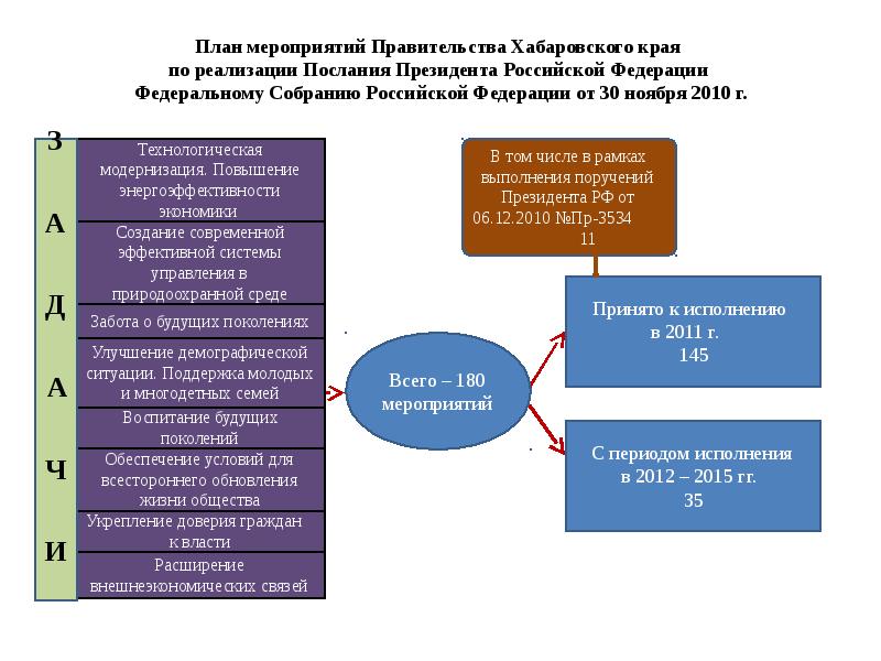 Мероприятия правительства