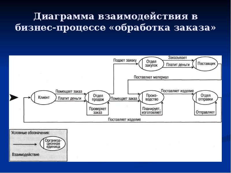 Пример диаграмма взаимодействия