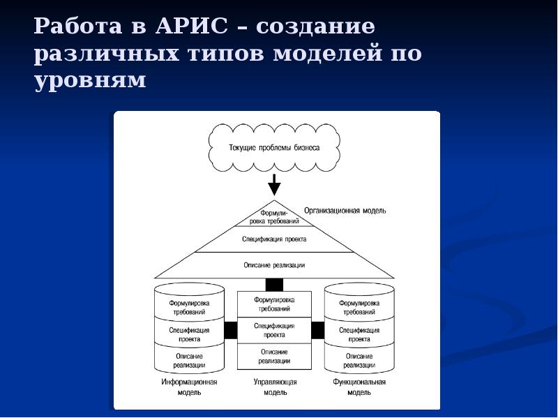 Виды диаграмм aris