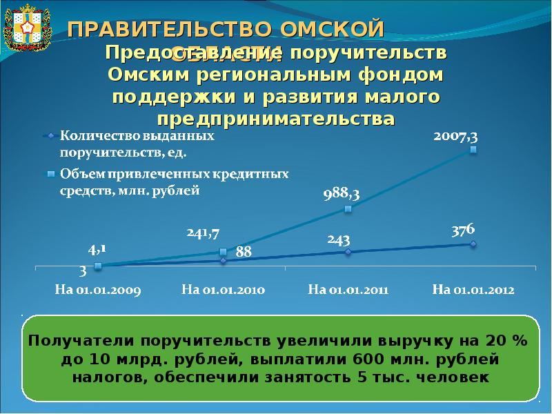 Изменение развития. Перспективы развития малого бизнеса. Государственная поддержка малого бизнеса 2012. Перспективы развития малого бизнеса в России 2021. Господдержка малого бизнеса в 2021 году.