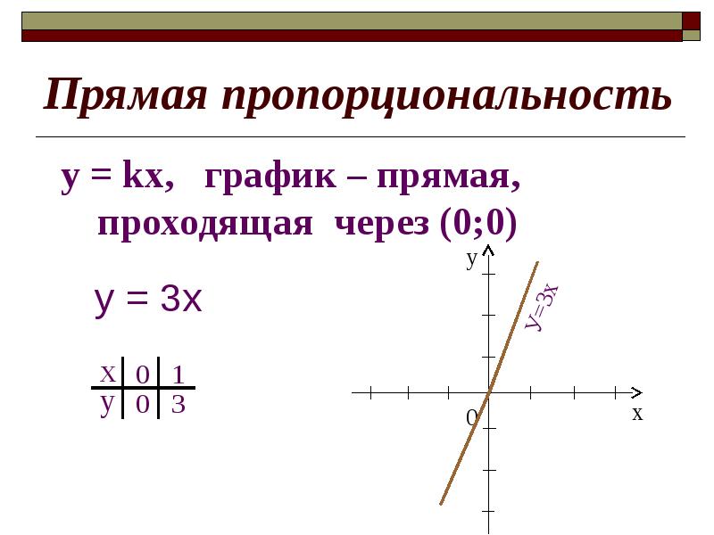 Презентация график обратной пропорциональности 8 класс