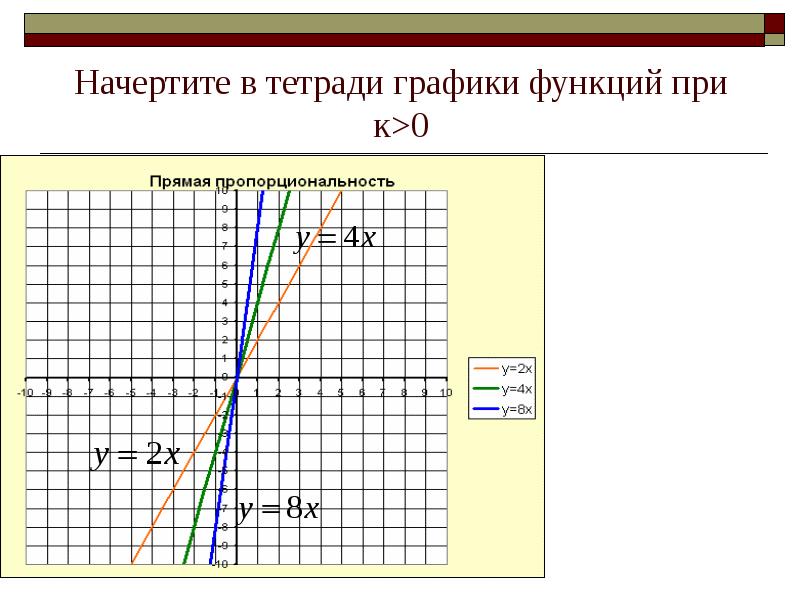 Презентация график прямой пропорциональности 7 класс макарычев