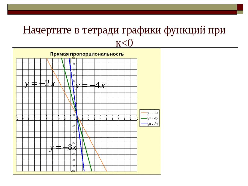 7 класс презентация прямая пропорциональность