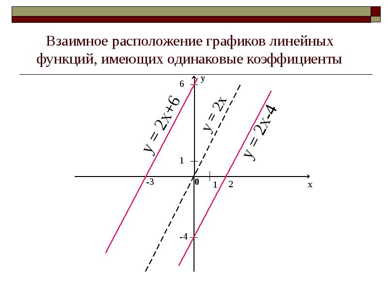 На каком рисунке изображен график прямой пропорциональности