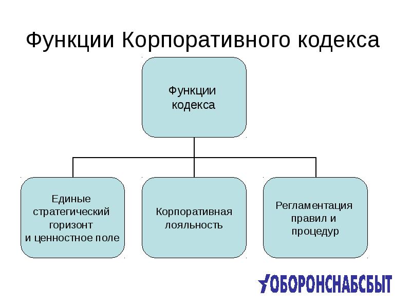 Функции менеджмента. Функции кодекса. Функции всех кодексов. Функции этического кодекса. Функции корпоративной этики.