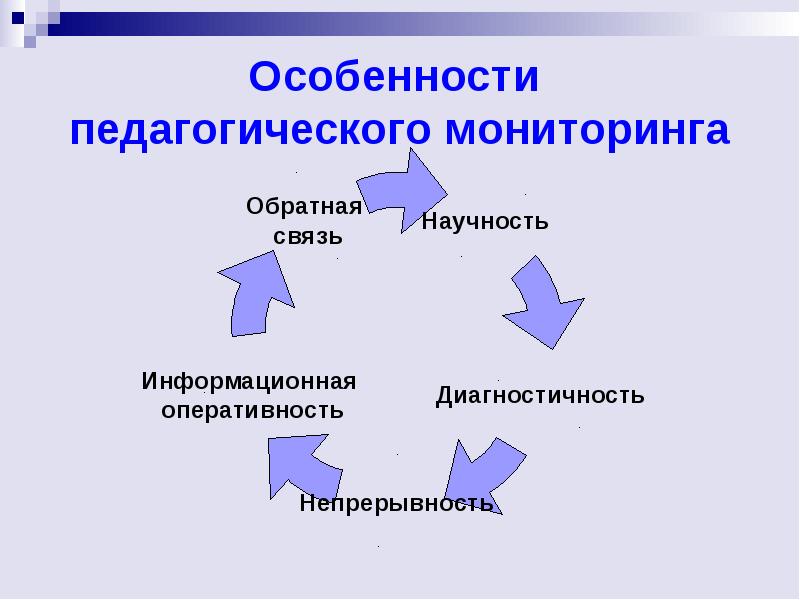 Мониторинг образования в школе