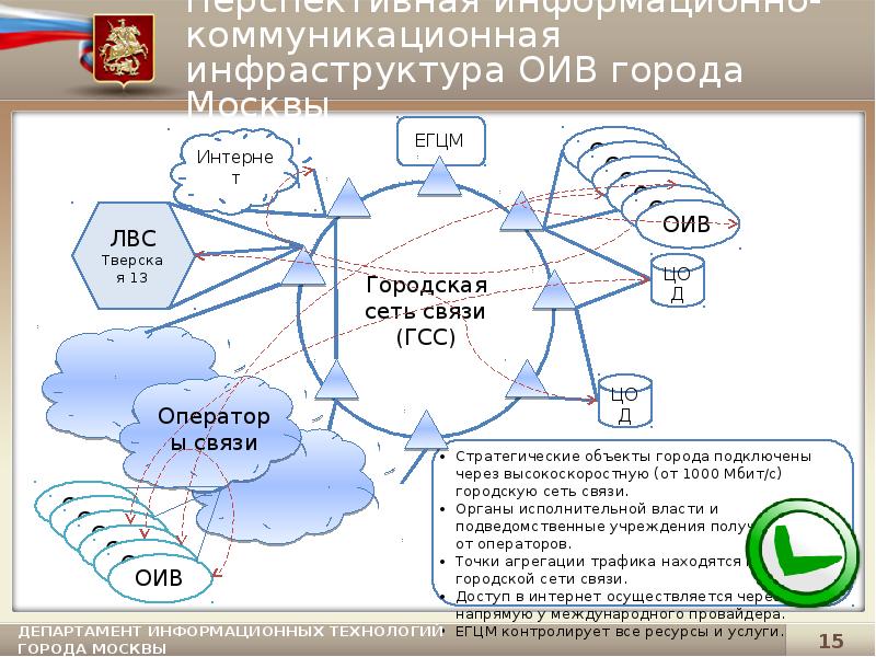 Аэропорты москвы презентация