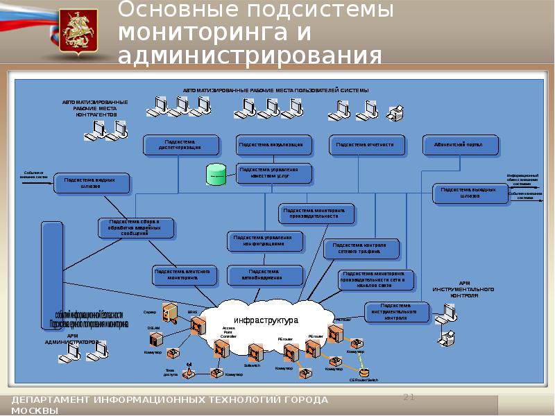 Основные подсистемы. Подсистема мониторинга. Базовые подсистемы мониторинг. Основные подсистемы города.