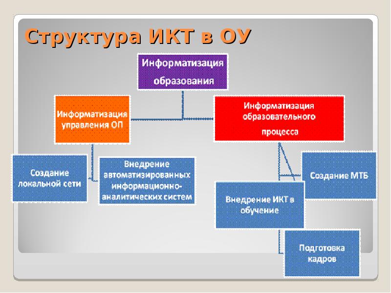 Структура информационного проекта в школе