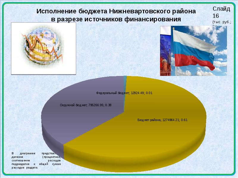 Презентация отчет об исполнении бюджета