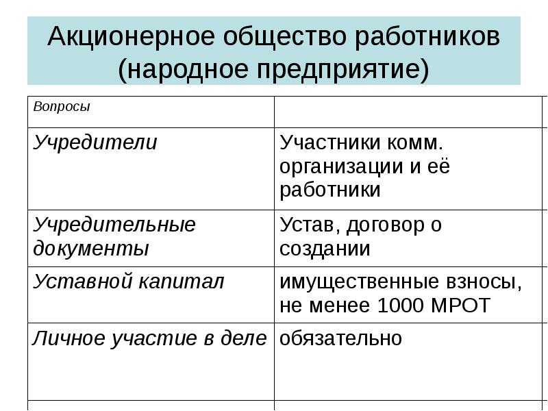 Акционерное общество вопросы. Акционерное общество. Акционерное общество работников. Учредительные документы акционерного общества. Народное предприятие.