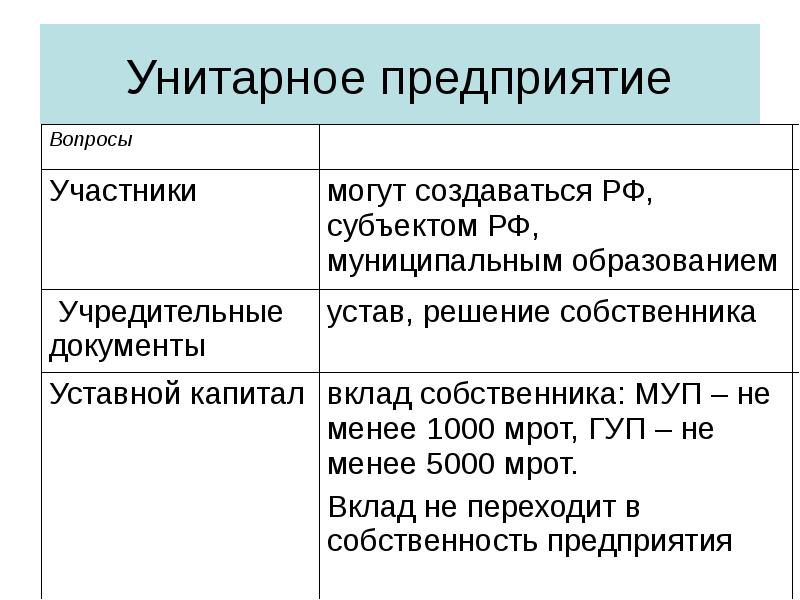 Унитарные предприятия коммерческие. Гос унитарное предприятие участники. Унитарное предприятие учредители таблица. Унитарноеое предприятие. Государственные и муниципальные унитарные предприятия участники.