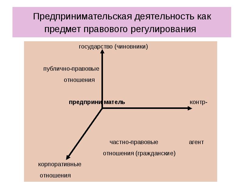 Объект юридической деятельности. Предмет предпринимательской деятельности. Предпринимательские отношения как предмет правового регулирования. Предмет правового регулирования экономической деятельности. Предпринимательская деятельность как предмет гражданского права.