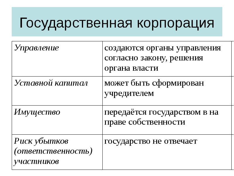 Суть госкорпораций. Участники государственной корпорации. Учредительные документы государственной корпорации. Государственные корпорации особенности. Виды государственных корпораций.