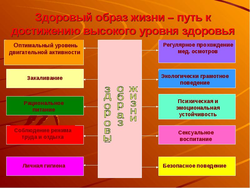 Характеристика основных компонентов здорового образа жизни презентация