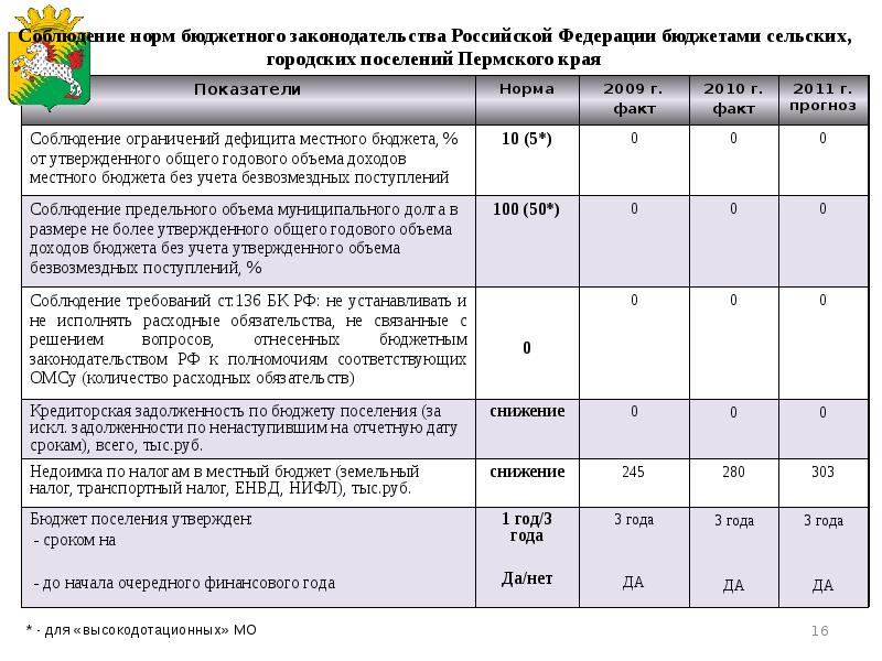 Бюджет сельского поселения городского поселения