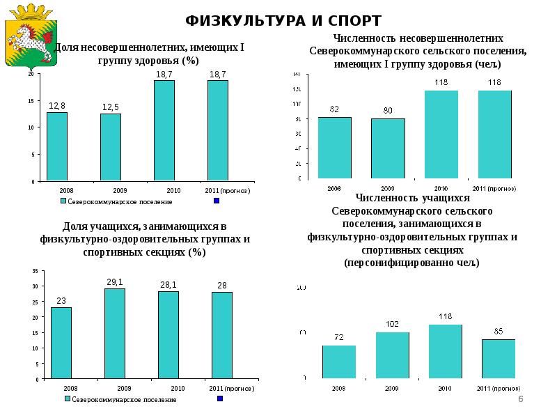 Рост занятости женщин имеющих малолетних. Доля несовершеннолетних студентов. Доли у несовершеннолетних. Доля несовершеннолетних охваченных до. Численность несовершеннолетних проживающих в МО Сахалинской области.