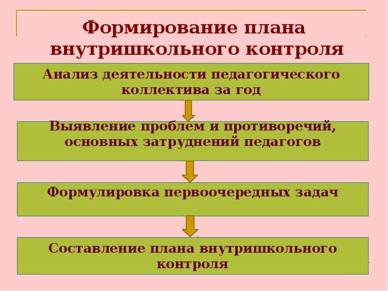 В соответствии с планом внутришкольного контроля