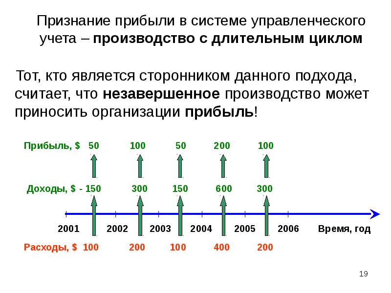 Длительная цикла. Доходы с длительным циклом. Долгий цикл производства. Признание прибыли что такое. Длительный цикл изготовления.