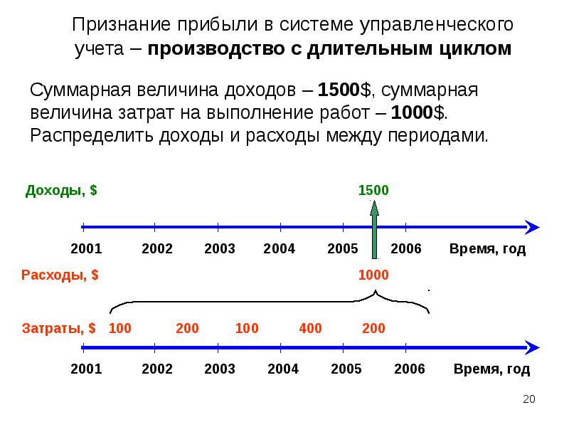 Момент признания. Доходы с длительным циклом. Доходы в управленческом учете. Методы признания расходов в управленческом учете.. Управленческий учет распределения прибыли.