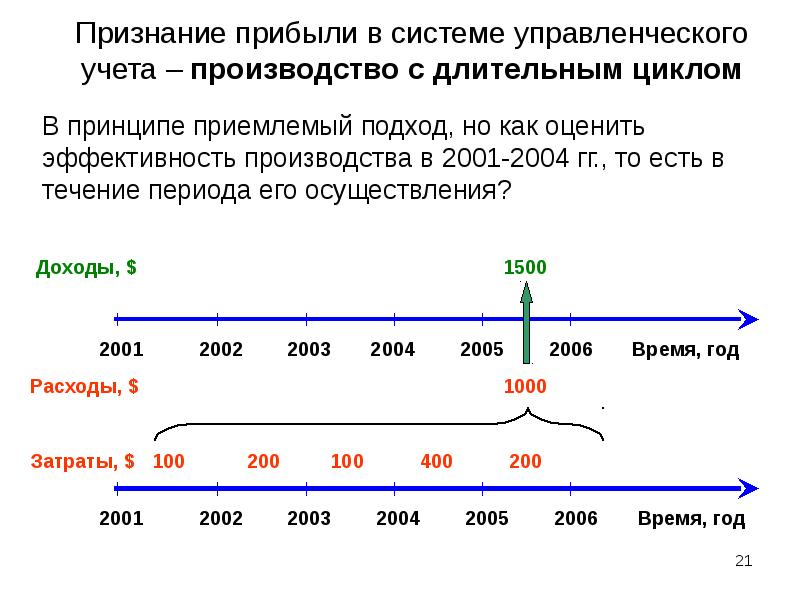 Длительная цикла