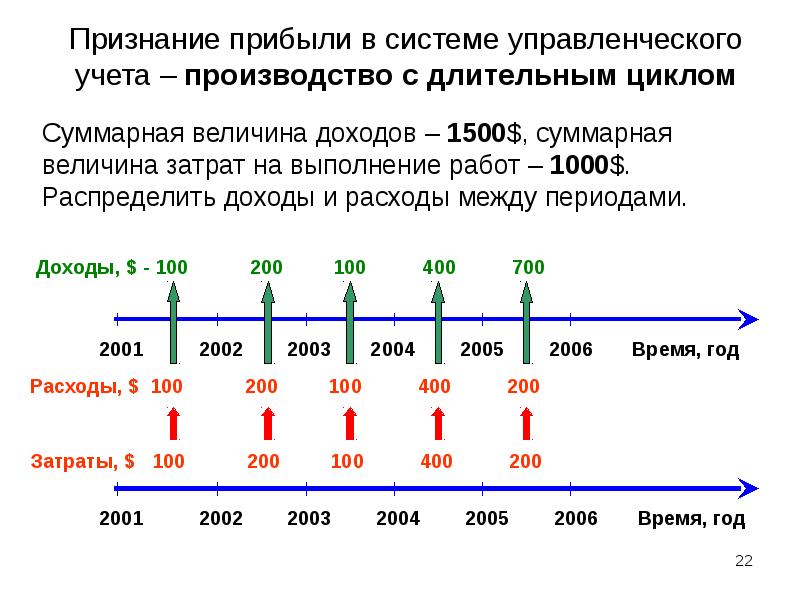 Ндс длительного цикла. Ндс длительного цикла