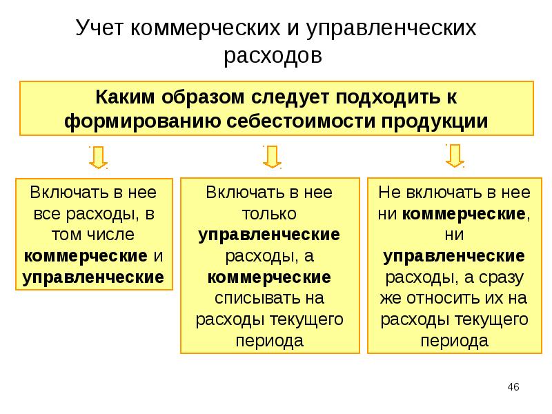 Виды коммерческих расходов