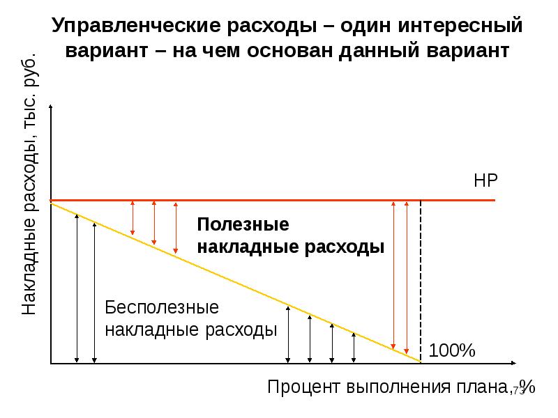 Снижение управленческих расходов. Управленческие расходы это. Управленческие издержки. Затраты в управленческом учете. Полезные и бесполезные затраты.