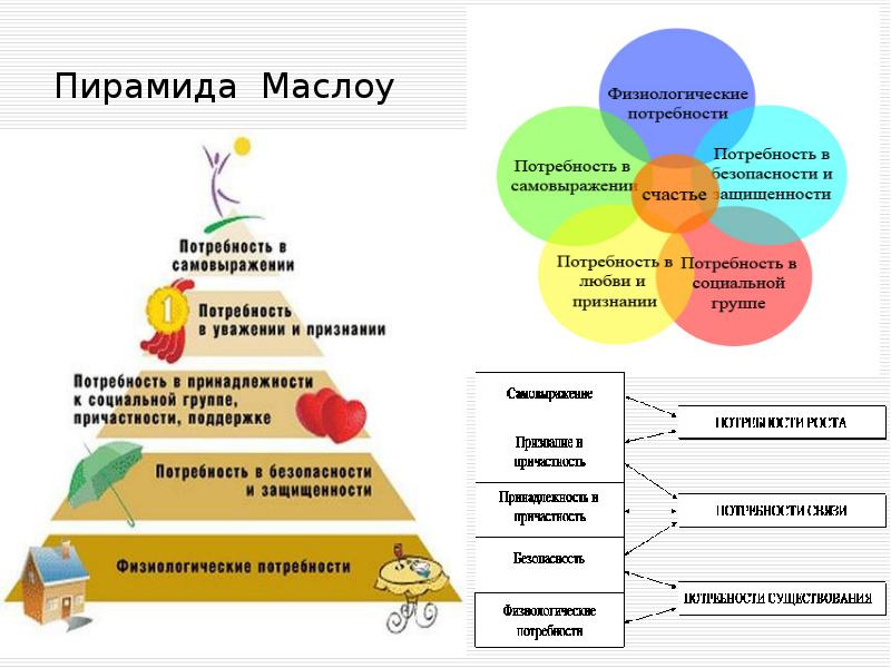 Схема потребностей. Таблица Маслоу пирамида.