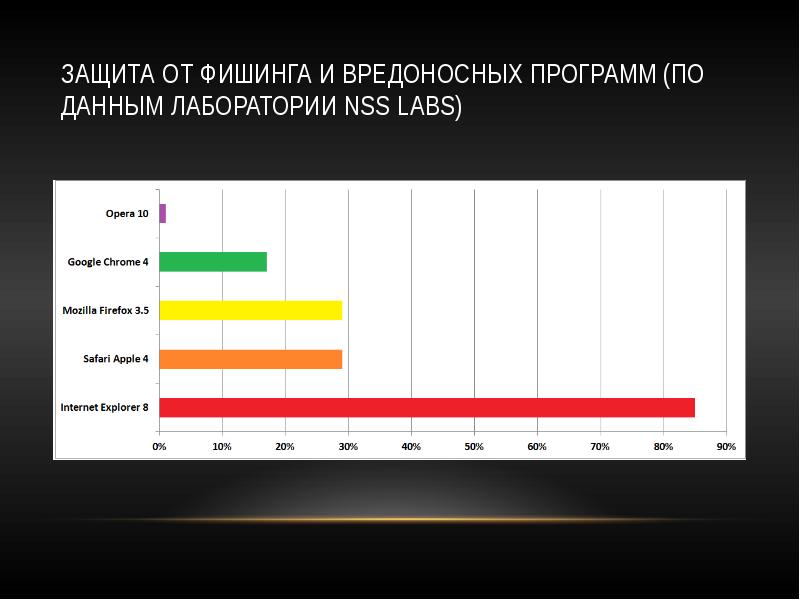 Защита от фишинга проект