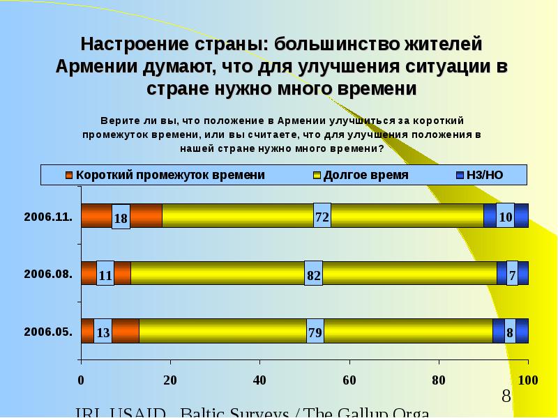 Настроение стран