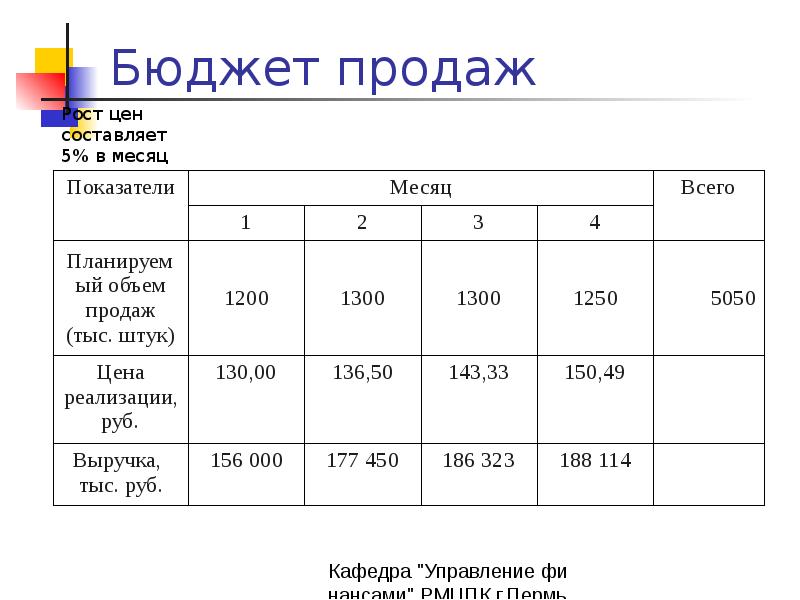 Реализовать бюджет. Бюджет продаж. Бюджет продаж пример. Бюджетирование в продажах. Бюджетирование план продаж.