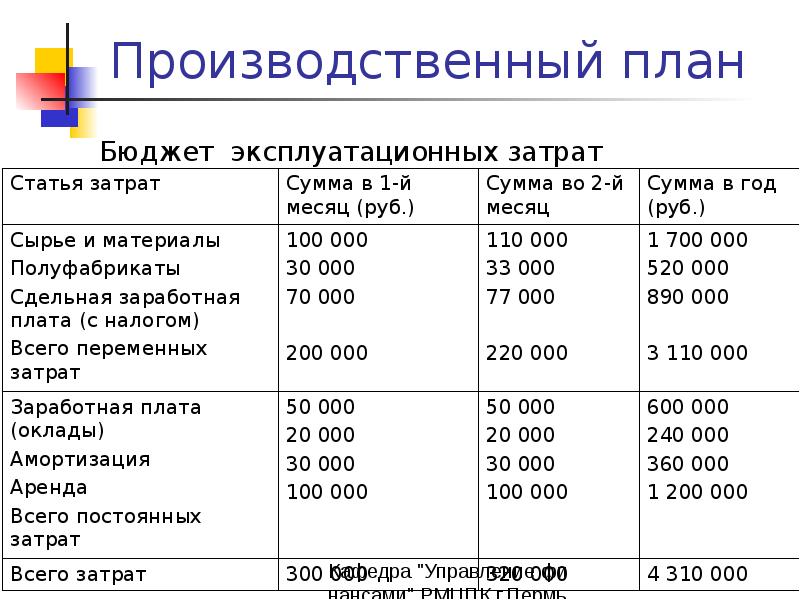 Производственный план отражает