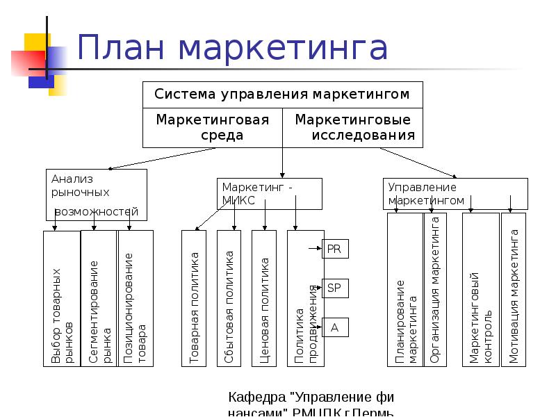 Планирование в системе управления