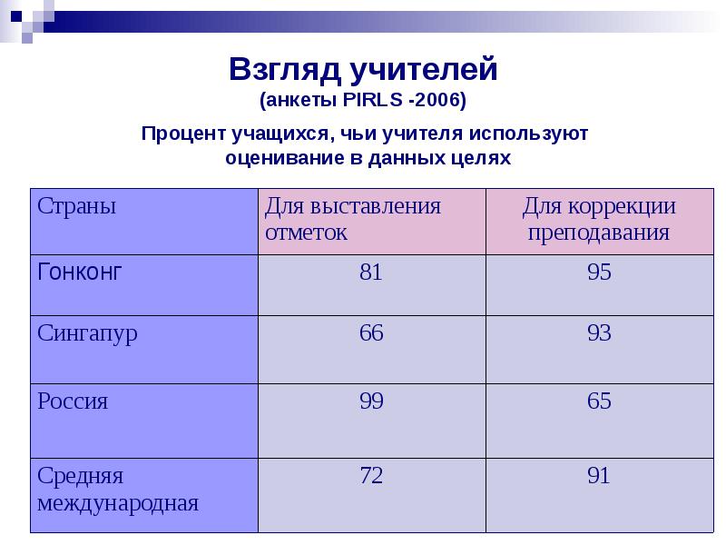 Процент обучающихся. Социальное положение преподавателя в анкете. Оценки в процентах. Как оценить ученика по процентам. Какой процент учеников 8 класса имеют оценку за любимый предмет 4 или 5.