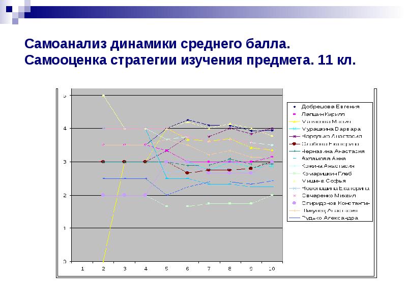 Метод динамики средних. Самоанализ 6 колонок. Динамическое среднее. Диаграмма самоанализ. Самоанализ в системе оценивания.