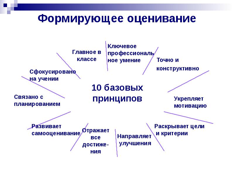 Формирующее оценивание. Сущность формирующего оценивания. Составляющие формирующего оценивания. Технология формирующего оценивания в современной школе. Принципы формирующего оценивания.