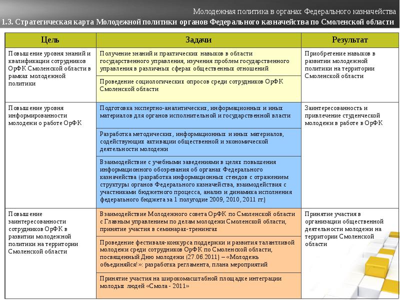 Стратегическая карта федерального казначейства