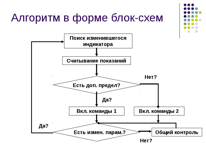 Алгоритмы научного исследования