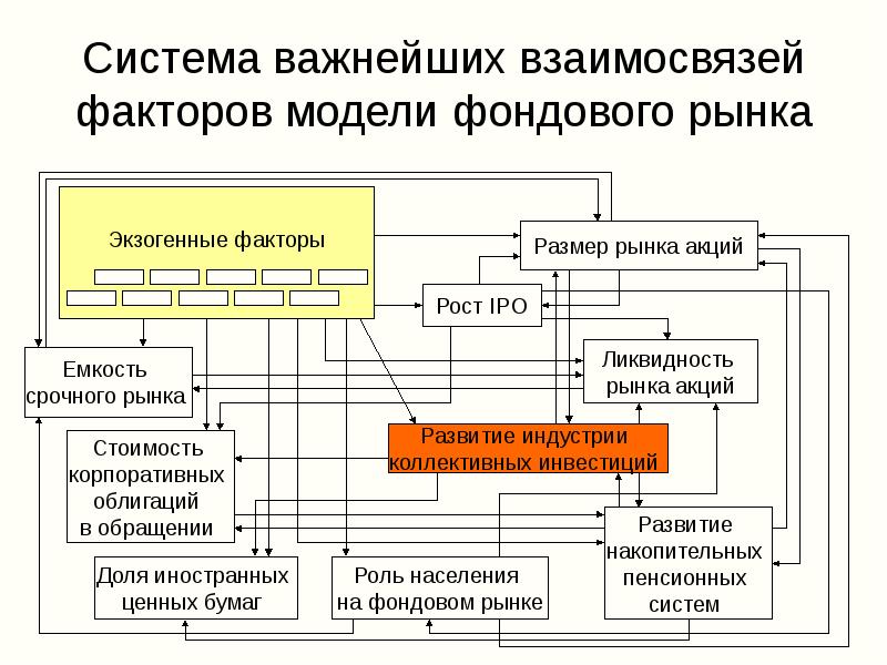 Факторы модели. Факторы фондового рынка. Институты коллективного инвестирования. Факторы формирования финансового рынка. 3 Модели фондового рынка.