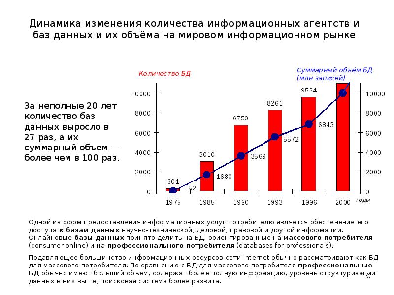 Динамика информации. Мировые информационные агентства. Динамика роста базы данных. Статистика использования баз данных. Динамика изменения объема информации.