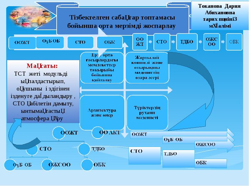 Стратегиялық жоспарлау презентация