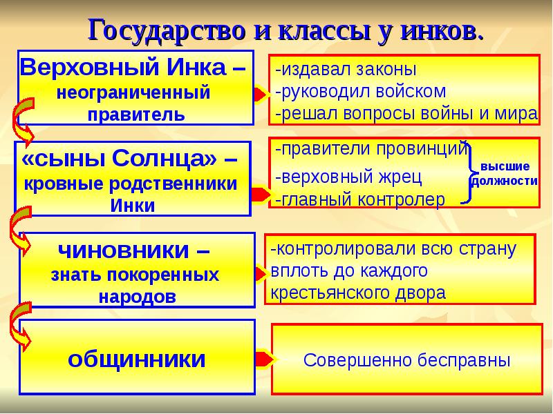 Таблица майя ацтеки инки. Особенности устройства государства и управления им инки. Таблица по истории 6 класс доколумбовой америки. Государственное устройство инки. Политическая структура управления инков.