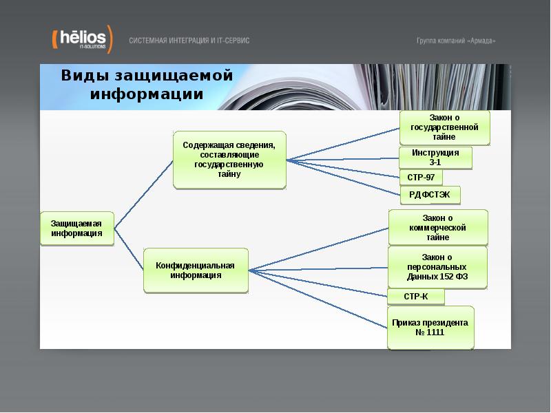 На соответствие требованиям по защите информации