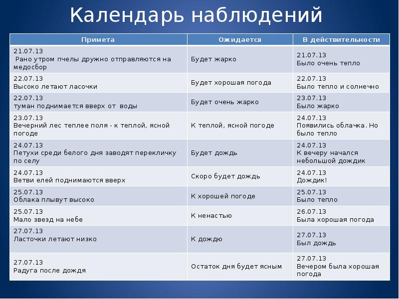 Погода по приметам проект