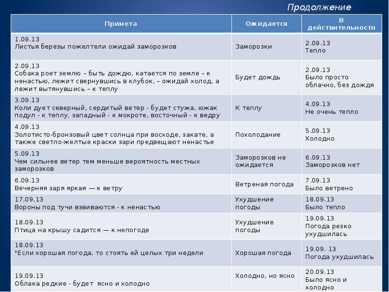 Погода по приметам проект