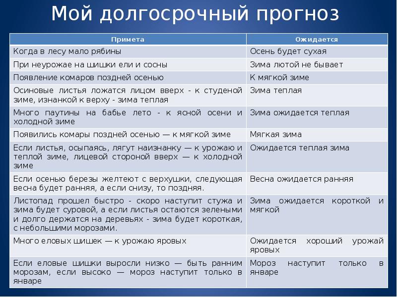 Проект прогноз погоды по народным приметам