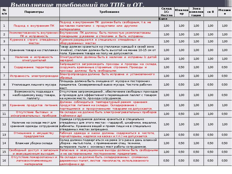 Показатели склада. Показатели KPI для начальника склада. Склад кладовщик показатели KPI. KPI начальника склада. Оценка работы сотрудников склада критерии.